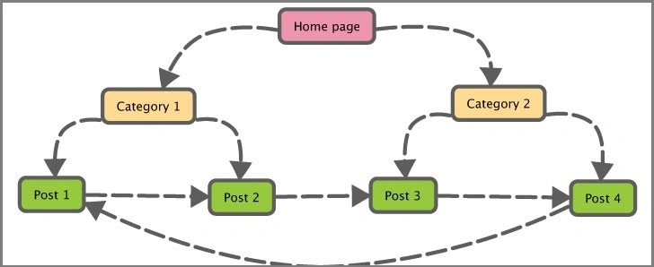 Internal linking concept for seo site navigation and indexing